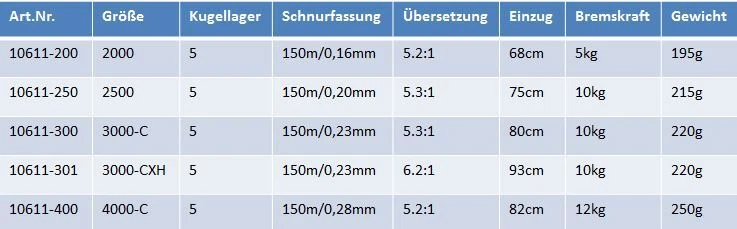 Prorex 24 X LT Spinn-Angelrolle 2000 2500 3000-C 3000-CXH 4000-C Stationärrolle - Bild 2 von 2