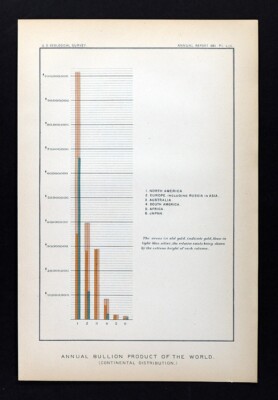 1881 USGS Chart World Gold Silver Bullion North America Europe Australia Africa