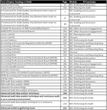 CPA AAA S2-2026 Advanced Audit and Assurance Exam Index