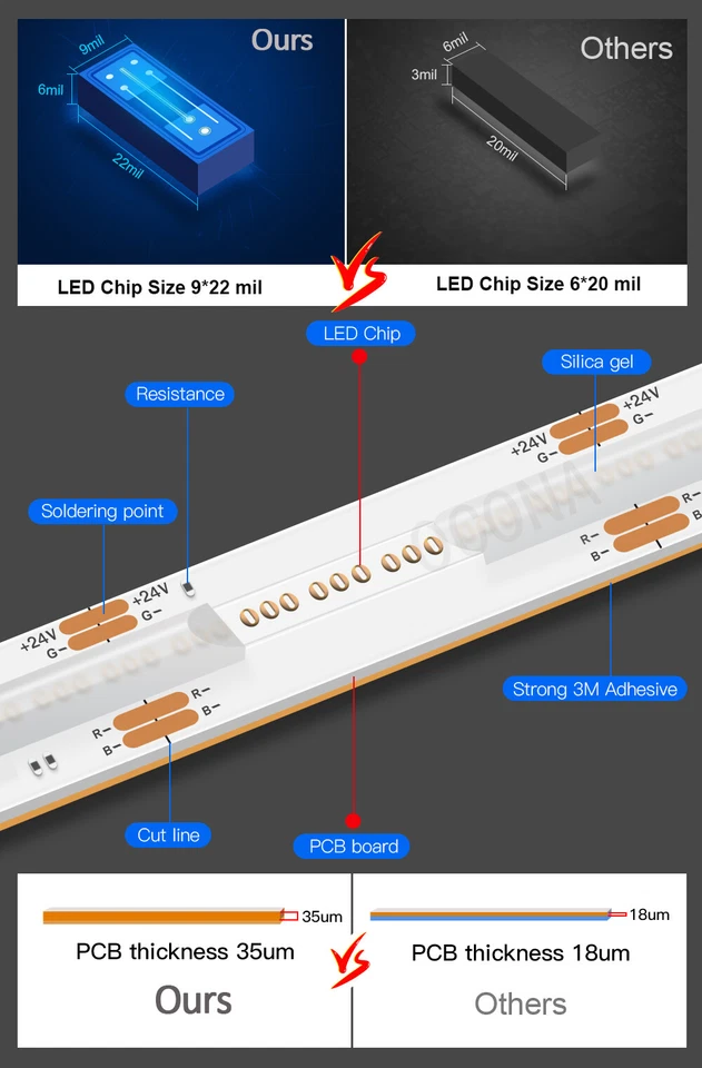 COB LED Strip Light Flexible FOB 840LEDs/m Lights Tape Linear Dimmable DC24V - Image 4 of 4