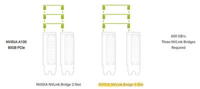Nvidia NVLink Bridge 3-Slot 3090 A800 A5000 A5500 A6000 900-53669