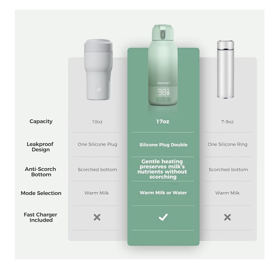 Momcozy Portable Water & Milk Warmer (Model MW05) Super Fast Charge New! Sealed!