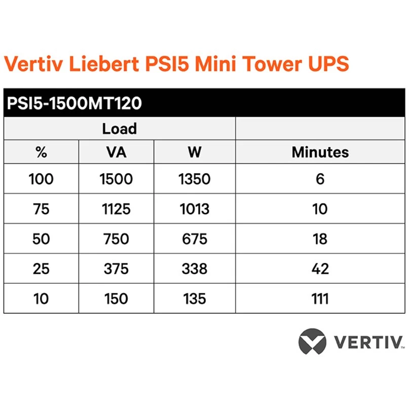 Vertiv Liebert PSI5 UPS - 1440VA 1350W 120V Line Interactive AVR Mini Tower UPS, - Image 2 of 2