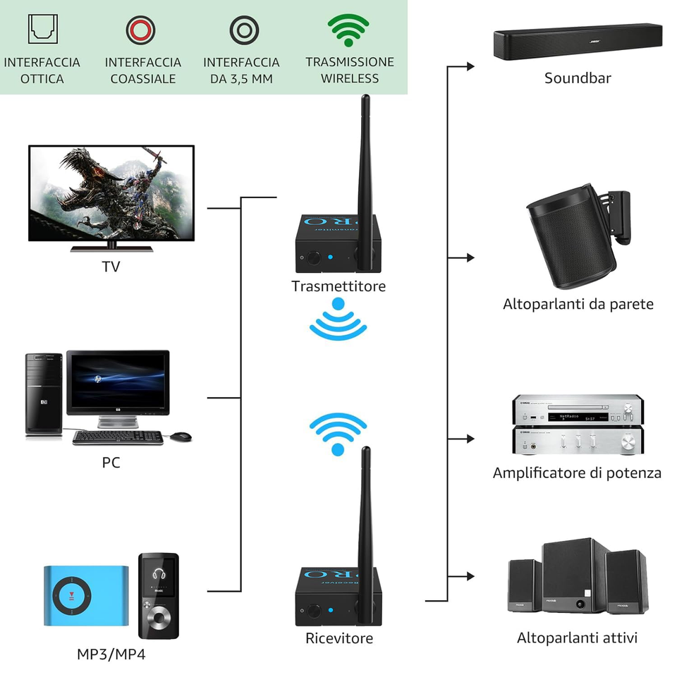 Trasmettitore/Ricevitore Audio Wireless 2-in-1 Bluetooth 5.3 – AUX E RCA, Telecomando E Ricarica USB