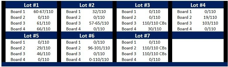 (4) HASHBOARD LOT - Bitmain Antminer S19 XP 141TH MINER - FOR PARTS OR REPAIR - Image 3 of 4