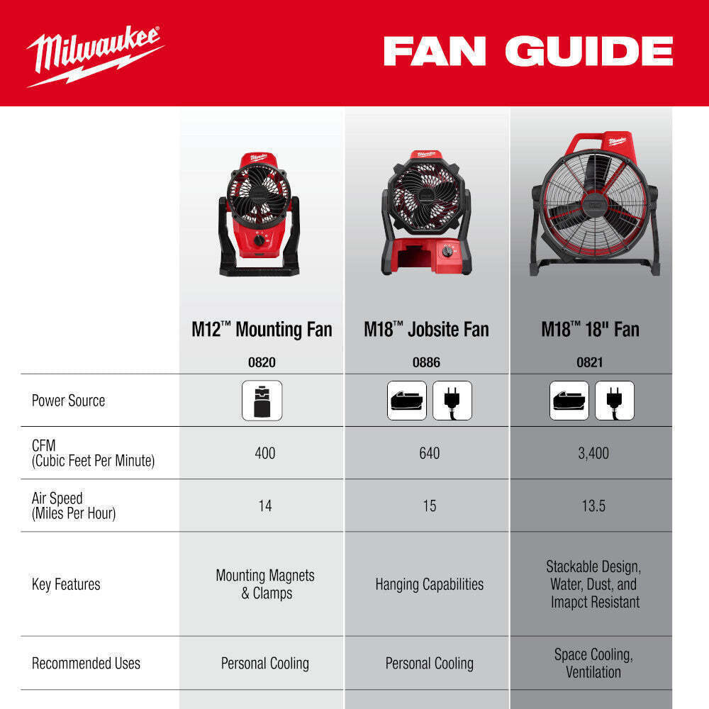 MILWAUKEE TOOL 0821-20M18(TM) High Performance Fan Brand New US