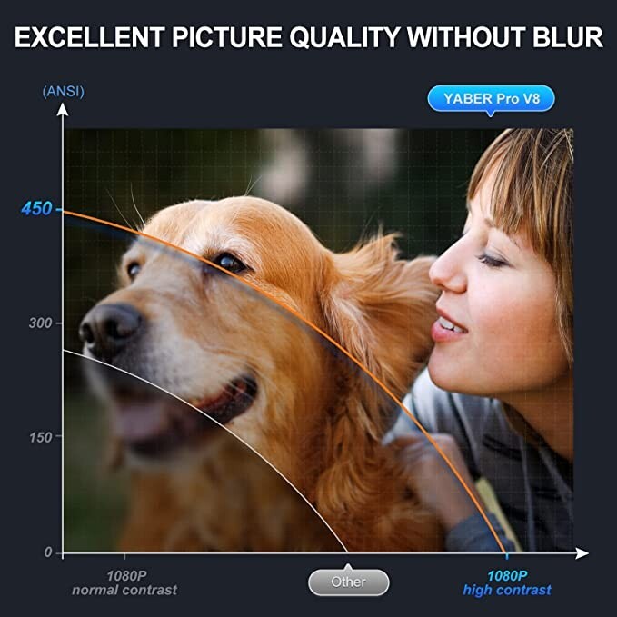 YABER Pro V8 Movie Projector with WiFi 6 and Bluetooth,450 ANSI