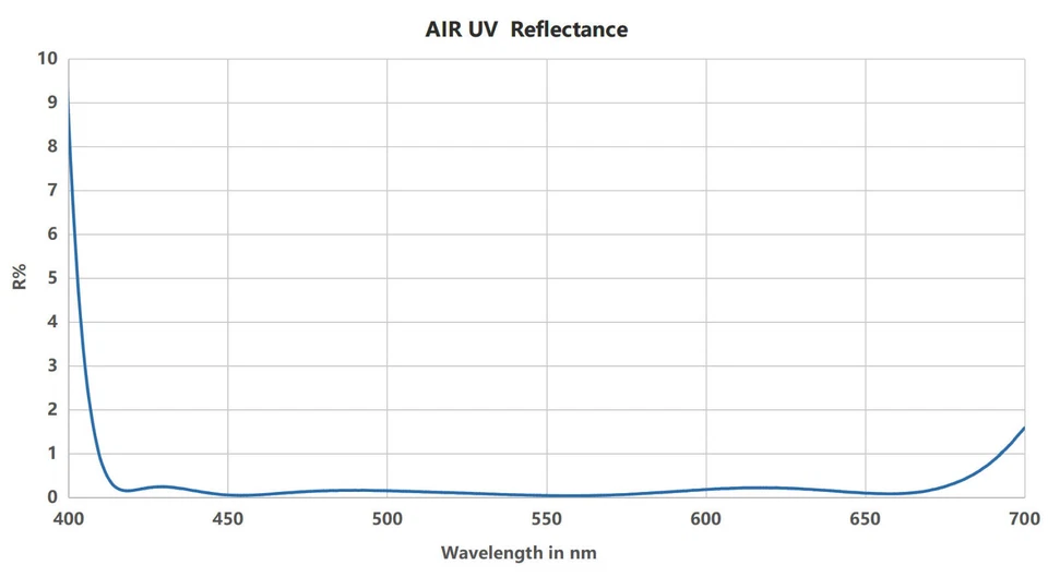 NiSi Air UV Protection Filter with 99.9% Peak Transmission (95mm) - Image 3 of 4