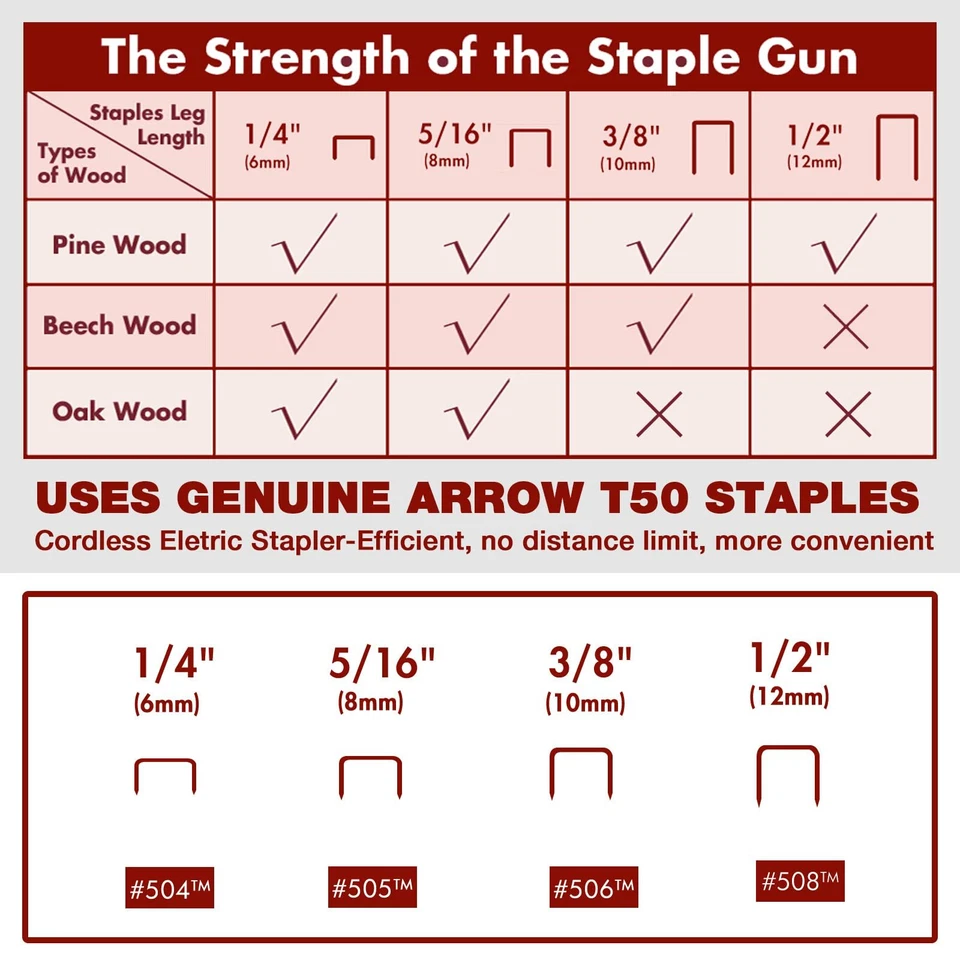 Arrow Cordless Staple Gun Kit Electric Stapler 3750PC 1/4" 3/8" 1/2" T50 Staples - Image 4 of 4