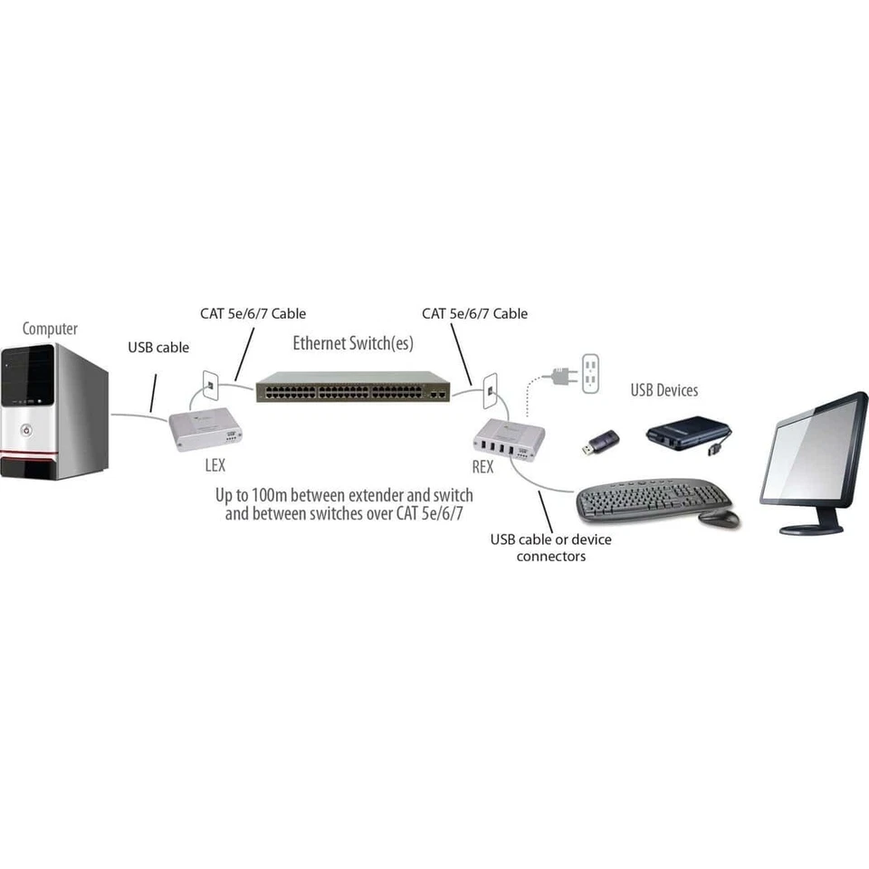 Icron 2304GE-LAN 4-Port USB 2.0 Ethernet LAN Extender System - Image 4 of 4
