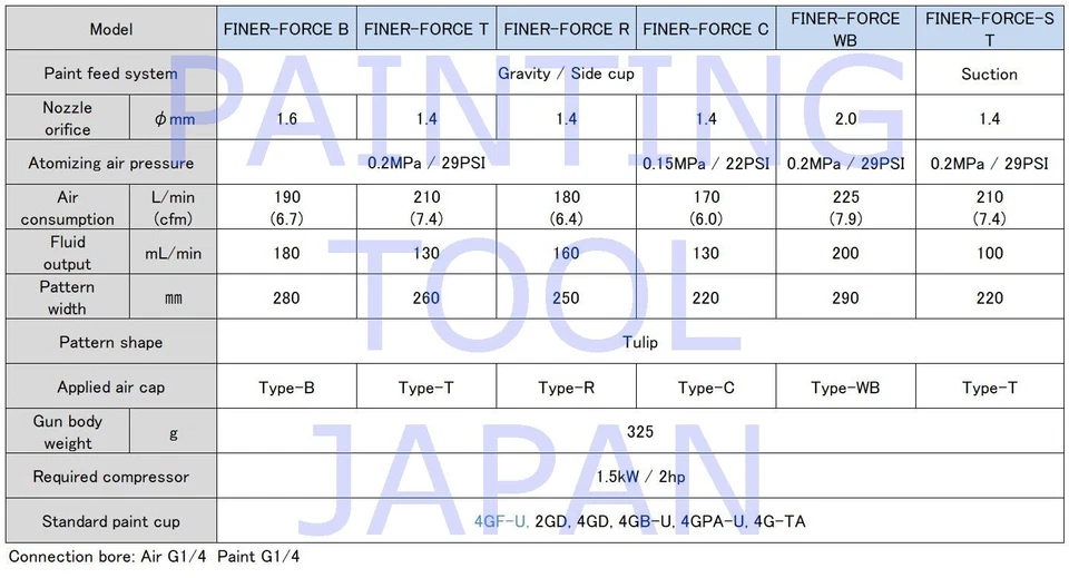 Meiji FINER FORCE R 1.4mm Side cup Spray Gun for Base color Metallic with cup - Image 3 of 4