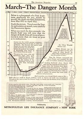 1923 Metropolitan Life Insurance Death Rate From Pneumonia Graph Chart Print Ad