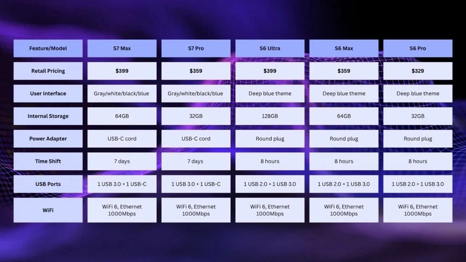 SUPERBOX S7 PRO streaming media player - 1700 Channels, NFl, MLB, NBA, NHL, NCAA - Image 4 of 4