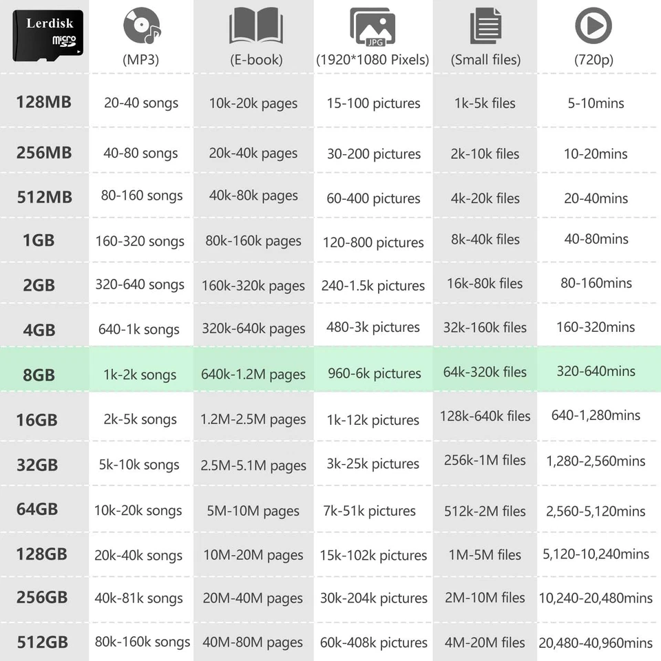 Factory Wholesale Micro SD Card 8GB U1 Pack of 3 in Bulk Micro SDHC with Adapte - Image 3 of 4