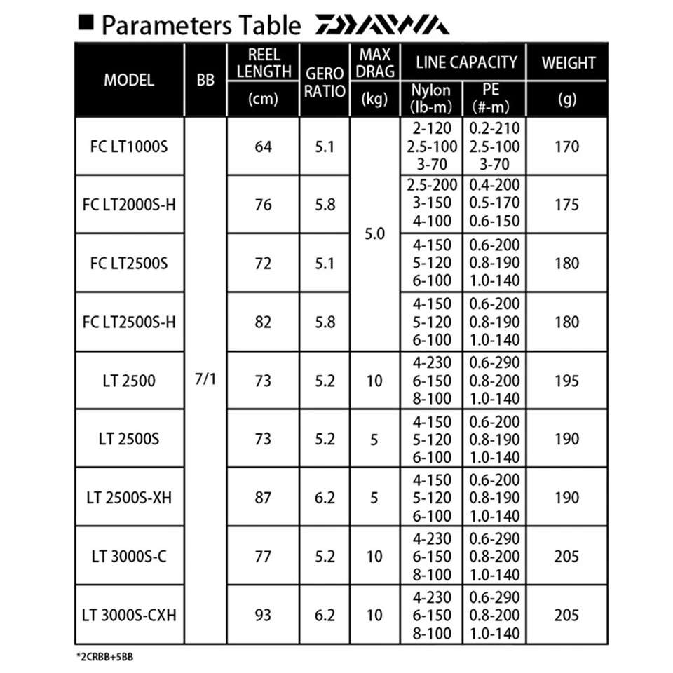 2022 Daiwa Salamandura LT Spinning Fishing Reel 7/1BB 10kg Max Drag Fishing Reel - Image 4 of 4
