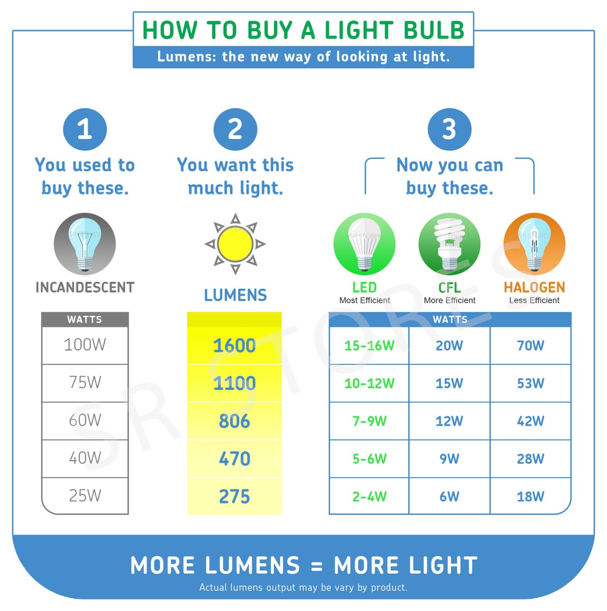 Led Light Bulb Comparison Chart | Shelly Lighting
