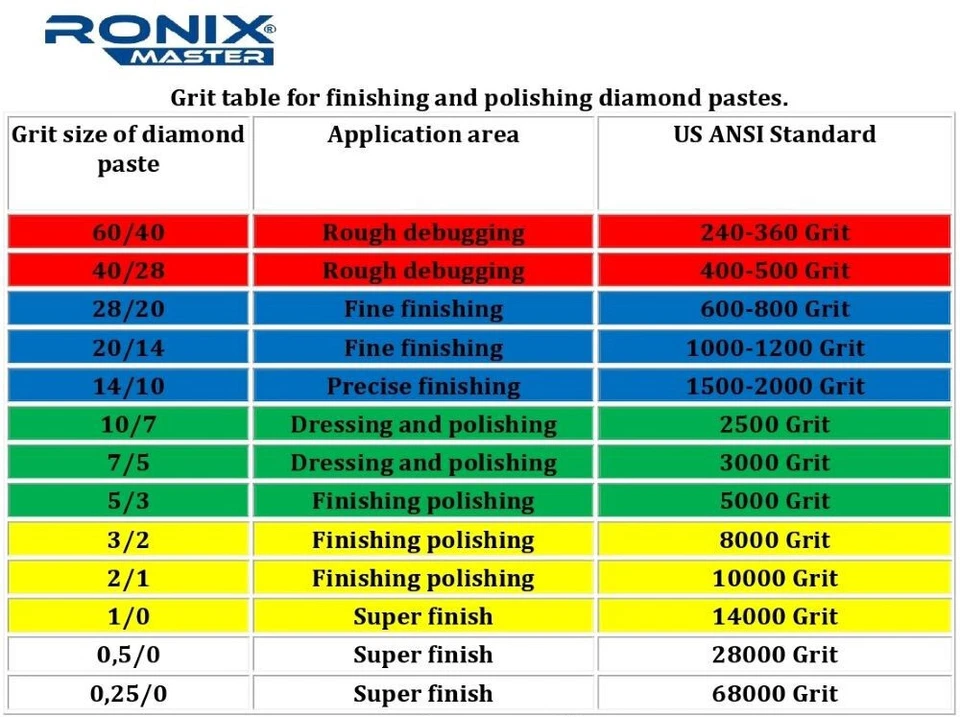 Compuesto lapeado pulido diamante mayor concentración 5/3μ (1 pieza x40 g) Foto 4 de 4