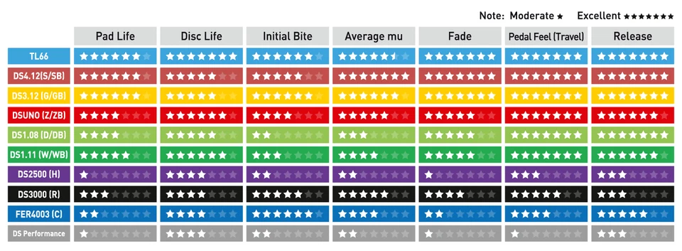 Pastiglie freno posteriori Ferodo DS2500 per Maserati Gran Turismo, Quattroporte Brembo - Immagine 4 di 4