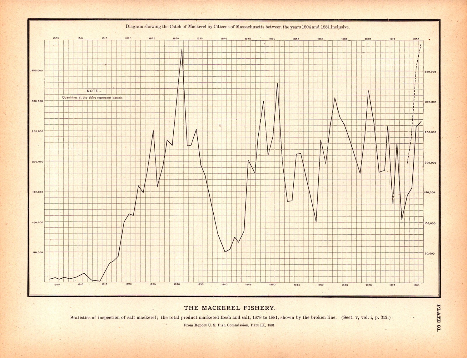 MASSACHUSETTS CITIZENS MACKEREL CATCH 1804-1881 Antique original engraving 1887