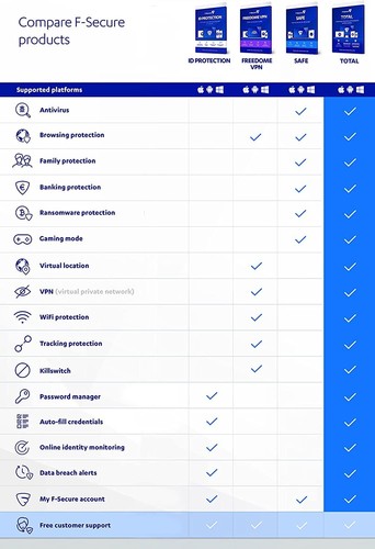 F-Secure Total Protection 5 Devices 1 Year 2025 PC/Mac/Mobile Email Code - Picture 2 of 4