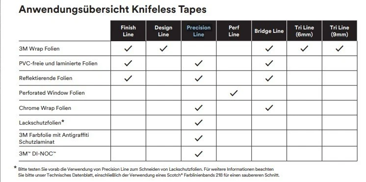 (1,60 €/m) 3M Finish Line Knifeless Tape 3,5 mm x 10 m - Bild 3 von 3