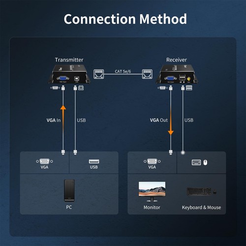 1920 * 1200@60Hz Long Range 984ft USB VGA KVM Extender Over Cat5e Cat6 Ethern... - Afbeelding 3 van 8