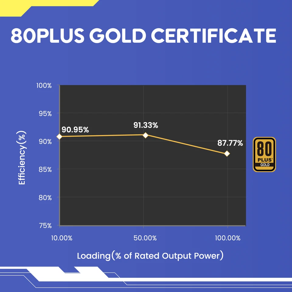 Vetroo 850W Power Supply Dual PCIe 5.1 ATX 3.1 Ready 80+ Gold Full Modular PSU - Image 4 of 4