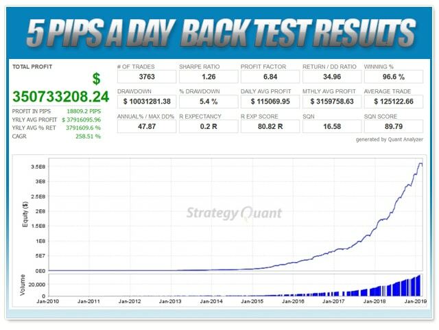 5 Pips A Day Pro Forex Robot Profits Everyday! Unlimited MT4 Metatrader 4  Expert | eBay