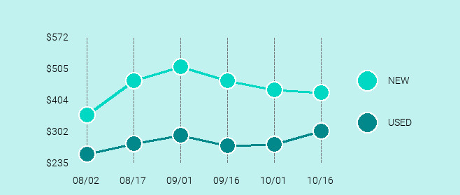 Apple iPhone 8 Price Trend Chart Large