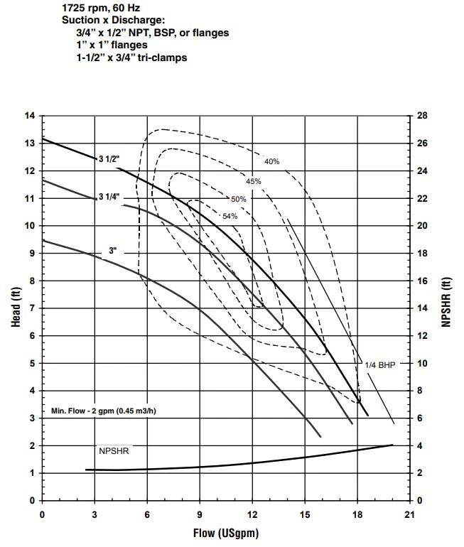 Centrifugal Pump - 139 GPM - 230/460 V - 3 Ph - 2" In - 1.5" Out - 4.5" Impeller - Image 3 of 4