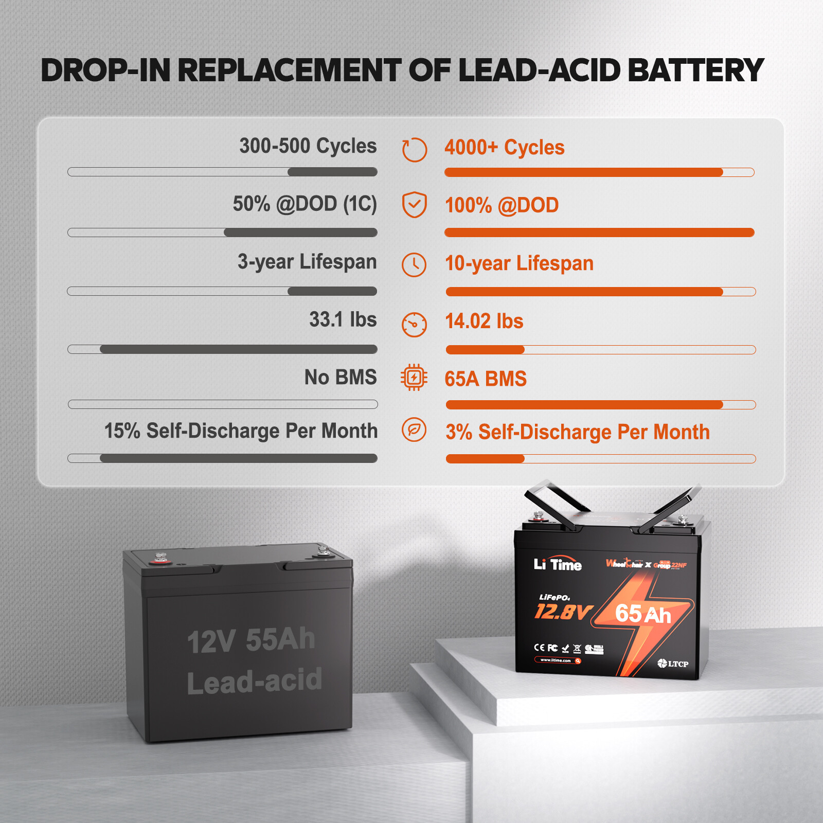 LiTime 12V 65Ah LiFePO4 Lithium Battery 832Wh For Wheelchair Fishing-Refurbished