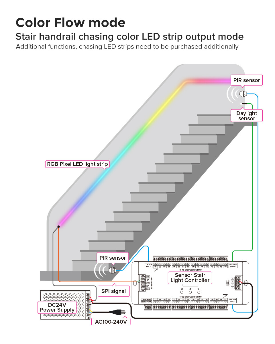 ALGONETO 16-Channel LED Stair Light Controller – Dual PIR Motion Sensor For COB Strip Lights, Adjustable Brightness & Delay (No Remote)