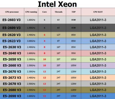 E5 2640 V3 Xeon 1650 Vs Ryzen 2600 Intel Xeon E5 V3 E5-2640 V3 Buy