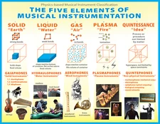 6741.Five Elements Musical chart POSTER.Home room Decor.Wall house art design