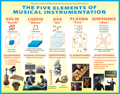 6741.Five Elements Musical chart POSTER.Home room Decor.Wall house art design