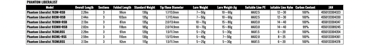 Daiwa 05807361 PHANTOM LIBERALIST 803M RSB Baitcasting Rod for