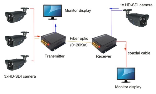 HD SDI Extenders Video Audio Ethernet to Fiber optic Converters 1080i 59.94 FC - Picture 5 of 6