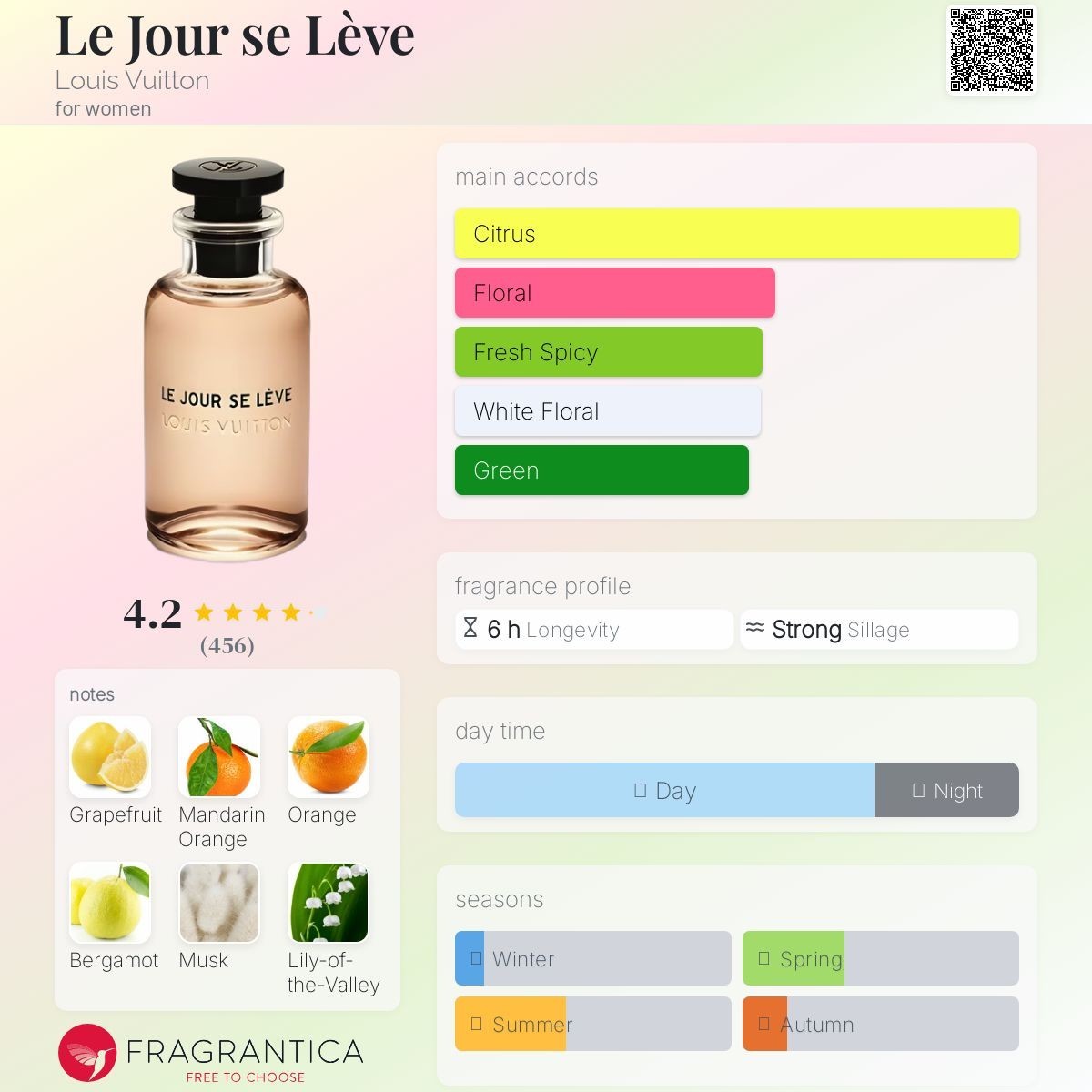 Louis Vuitton Le Jour Se Lève EDP Sample Spray 2ml / 0.06oz