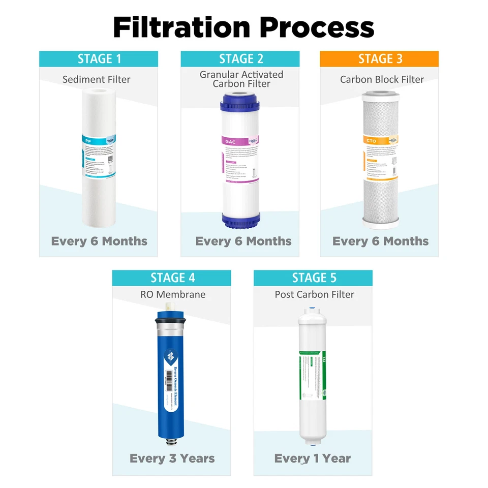 5 Stage Reverse Osmosis Water Filter Set with 36/50/75/100/150 GPD RO Membrane - Image 2 of 4