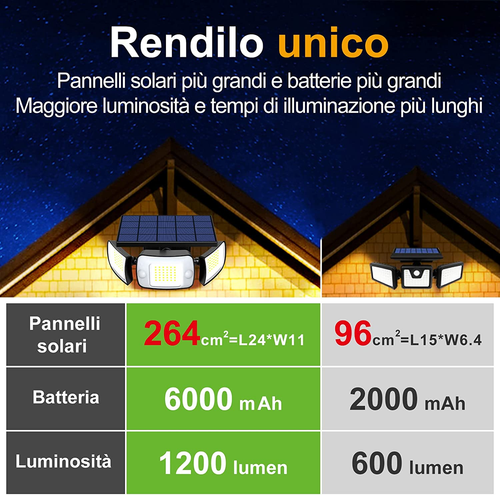 Faretto Led Da Esterno Solare 6000Mah Faretti Solari 1200LM 6500K Faro Led Ester - Foto 4 di 12