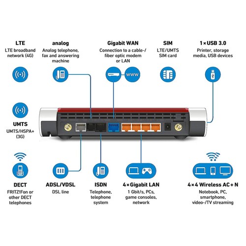 FRITZ!Box 6890 LTE weiß-rot LTE oder DSL-Modem/Router 300MBit/s WLAN DECT NEU - Afbeelding 2 van 3