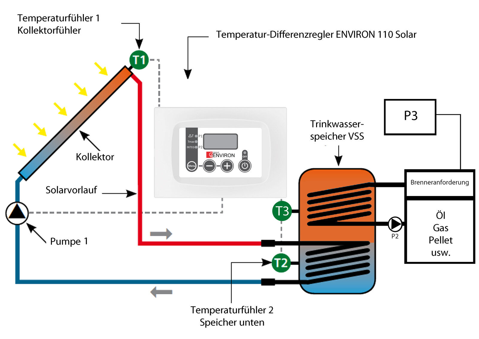 SOLAR Temperatur-Differenzregler Solarsteuerung Solarregelung 3x Fühler