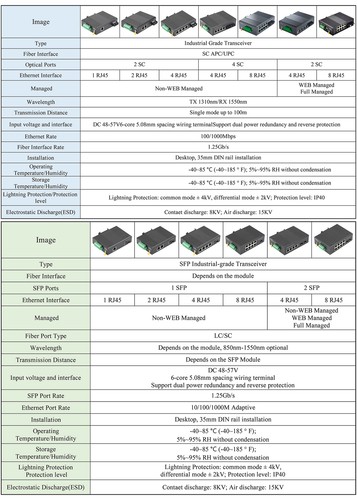 Gigabit SFP Industrial Transceiver 1 SFP to 1 POE 100M/1000M Fiber Optic Switch - Picture 2 of 12