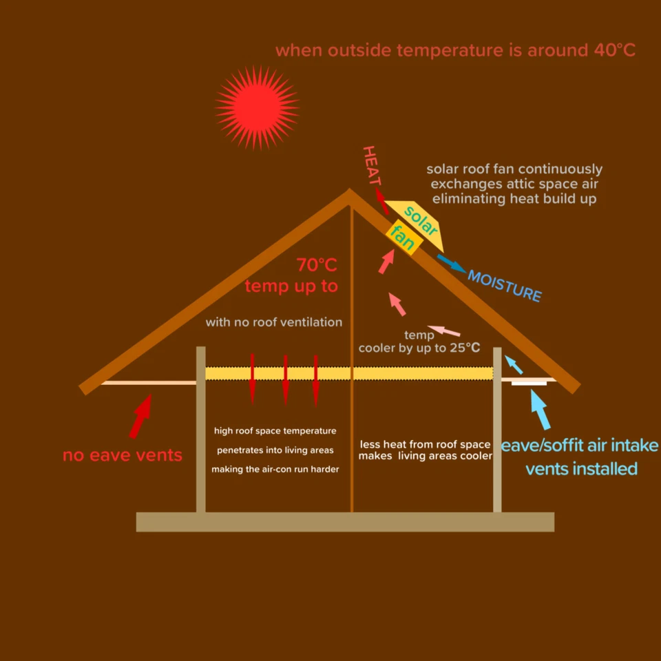 25 watt solar roof vent attic extraction exhaust fan + 6 eave intake vents free - image 2 of 4