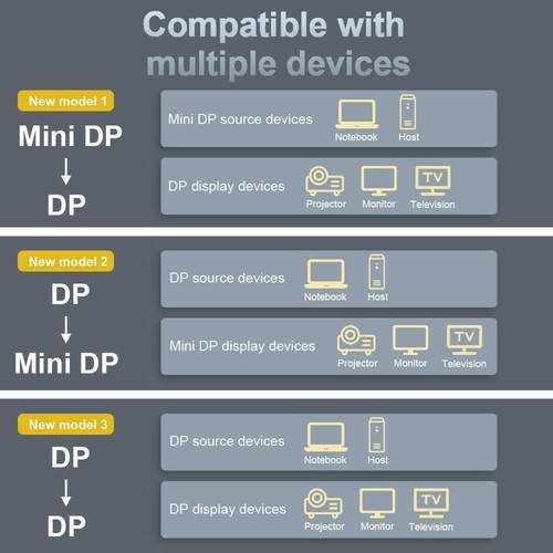 Mini DP to DP Cable Conversion Cord Adapter 8K@60Hz 4K@144Hz DisplayPort 1.4 - Picture 10 of 17