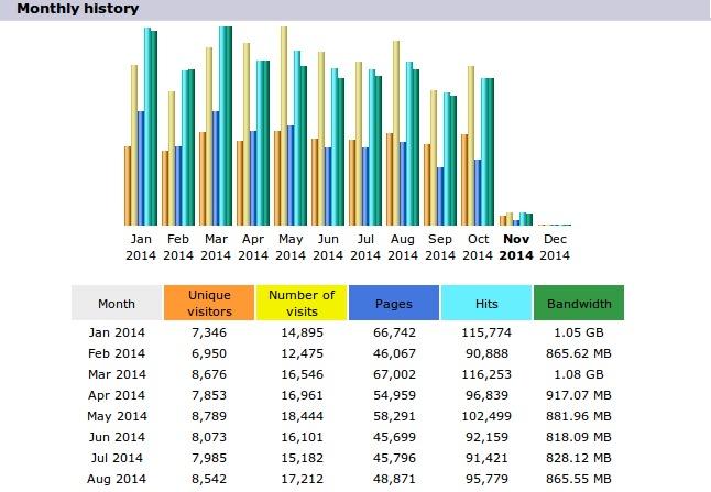 2,000,000 Real Visitors and SEO Submit Website Web Advertising