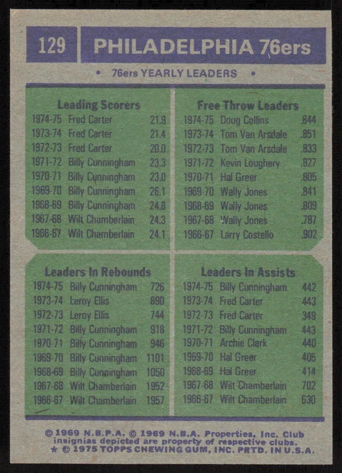 1975-76 Topps #129 Philadelphia 76ers Team Leaders (JB4) - Image 2 of 2