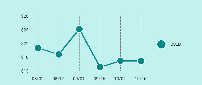 BlackBerry Bold 9700 Price Trend Chart Large