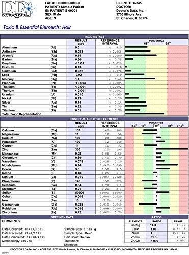 Doctor'S Data Doctors Data Essential Elements And Heavy Metals Toxicity Test 22