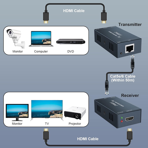 PW-HT202PG HDMI Extender 165Ft/50 Metri, Cavo Cat5E/Cat6, Full HD 1080P, Control - Foto 2 di 12